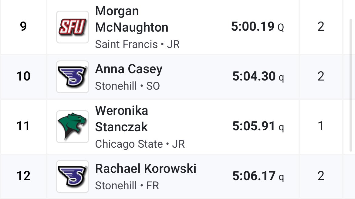 Congratulations to the 12 runners that qualified for the Women’s 1500m finals!👏

#NECTrack x #NECchamps🏆