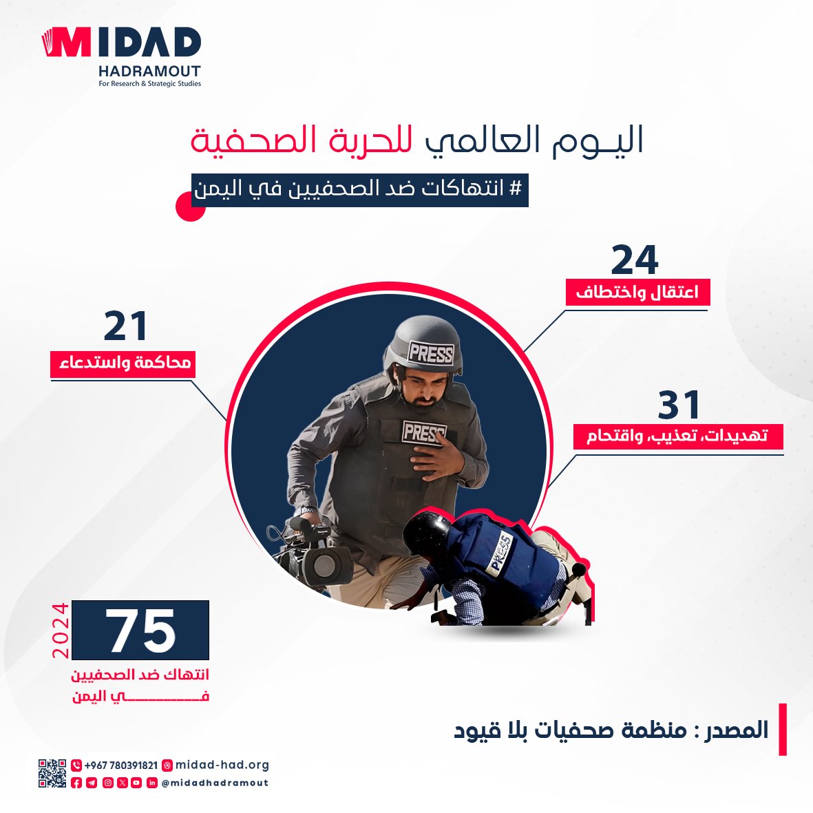 تقرير حقوقي: 75 انتهاكاً ضد الصحفيين في اليمن خلال عام 2024
توزعت الانتهاكات بين التهديد والتعذيب والاعتقال والمحاكمات، في بيئة تتراجع فيها حرية الصحافة بشكل مقلق.

#حرية_الصحافة #اليمن #الصحافة_ليست_جريمة
#اليوم_العالمي_للحرية_الصحفية
#Midad