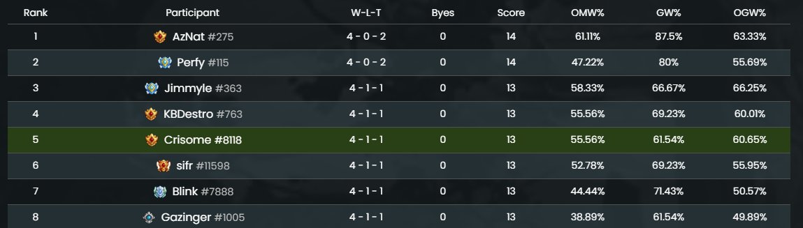 Cake Online Regional 
Deck used:🔥⚔️Lorraine 
🔥🩷 Merlin ⭕️⭕️
🍃⚔️Allies Lorraine ❌❌
🔥🐦Gou ⭕️❌⭕️
🔥✨Zander ⭕️❌⭕️
🍃🔫Diana ⭕️❌⭕️
🤝 ID 
Copied Ascent KL 2nd list+2 Clarent sword. 
Clarent good card.
Credit to Gideon for borrowing the deck.