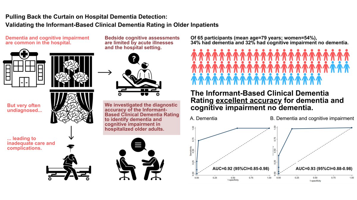 Marlon Aliberti (@marlon_aliberti) on Twitter photo 🚨Undiagnosed Dementia in #Hospitals🚨
Our study <a href="/AGSJournal/">JAGS</a> validates the informant-based Clinical Dementia Rating to detect preexisting #dementia & cognitive impairment when patients are too sick to assess.
A step to safer acute & dementia care: agsjournals.onlinelibrary.wiley.com/doi/full/10.11… 🚨Undiagnosed Dementia in #Hospitals🚨
Our study <a href="/AGSJournal/">JAGS</a> validates the informant-based Clinical Dementia Rating to detect preexisting #dementia & cognitive impairment when patients are too sick to assess.
A step to safer acute & dementia care: agsjournals.onlinelibrary.wiley.com/doi/full/10.11…