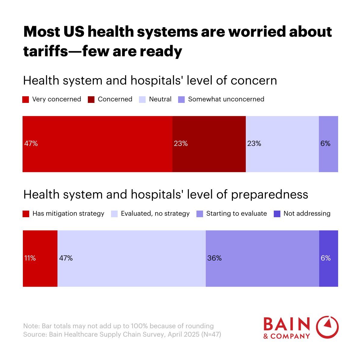 Are US hospitals prepared for the impact of tariffs? While 70% of health systems and hospitals express concern, just 10% have a formal mitigation plan. Learn more here: atbain.co/44m25hK