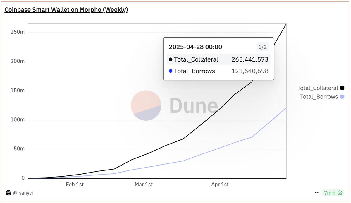 Max Branzburg (@maxbranzburg) on Twitter photo USDC loans on <a href="/coinbase/">Coinbase 🛡️</a>, powered by <a href="/MorphoLabs/">Morpho Labs 🦋</a>:
May 2 - $120,000,000
Apr 2 - $45,000,000
Mar 2 - $14,000,000
Feb 2 - $2,000,000
Jan 2 - $0
Just $265M BTC being put to work as collateral
>100x more BTC sitting idle USDC loans on <a href="/coinbase/">Coinbase 🛡️</a>, powered by <a href="/MorphoLabs/">Morpho Labs 🦋</a>:
May 2 - $120,000,000
Apr 2 - $45,000,000
Mar 2 - $14,000,000
Feb 2 - $2,000,000
Jan 2 - $0
Just $265M BTC being put to work as collateral
>100x more BTC sitting idle