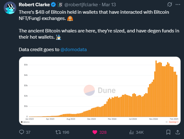 Ordinals and Runes are down bad because we’re in a risk-off market. Re-sharing this tweet from Robert because it shows there’s tons of capital sitting on the sidelines that prefers to stay safely in BTC rather than take a bet on the alts in our ecosystem.

Bitcoin dominance is