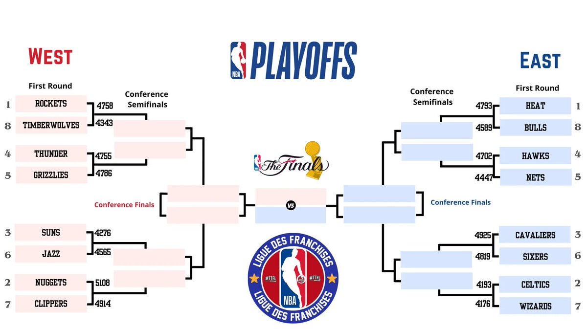 ⭐ PLAYOFF 2024-25⭐
ROUND 1 - PICK 14

🥇 <a href="/DenverTTFL/">DenverTTFL</a> 438points 
🥈 <a href="/CavsTTFL/">CAVALIERS TTFL ⚔️</a> 430points 
🥉 <a href="/SunsfrTTFL/">SunsFR-TTFL</a> 415points
🥕 <a href="/ClippersTTFL/">ClippersFR TTFL</a> 210points 

#TTFL #LiguedesFranchises