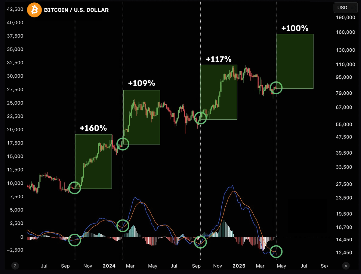 MASSIVE #BITCOIN BUY SIGNAL IS FLASHING 🚨

Every time this signal appears, $BTC pumps 100% and more.

Bitcoin will explode and hit $250,000 in this cycle.

Here’s a list of low-caps with 1,000x potential. 🧵👇