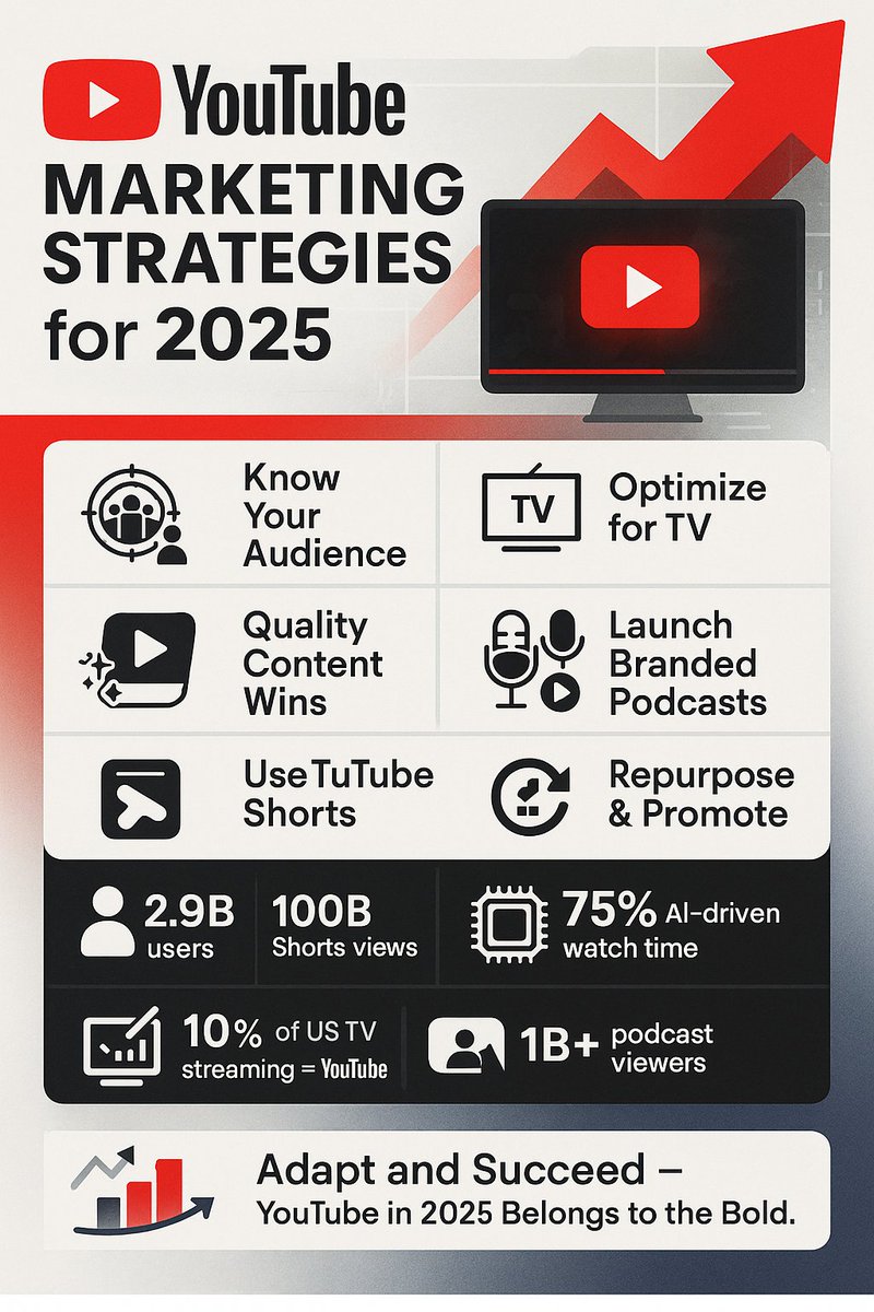 scarshdma's tweet image. 🚀 YouTube 2025 = Smarter Strategy✅ Shorts, SEO, Podcasts
✅ TV-ready content
✅ Repurpose &amp;amp; grow📊 2.9B users | 100B Shorts views/day | 75% AI watch time#YouTubeTips #ContentGrowth #VideoMarketing #ShortsStrategy4o