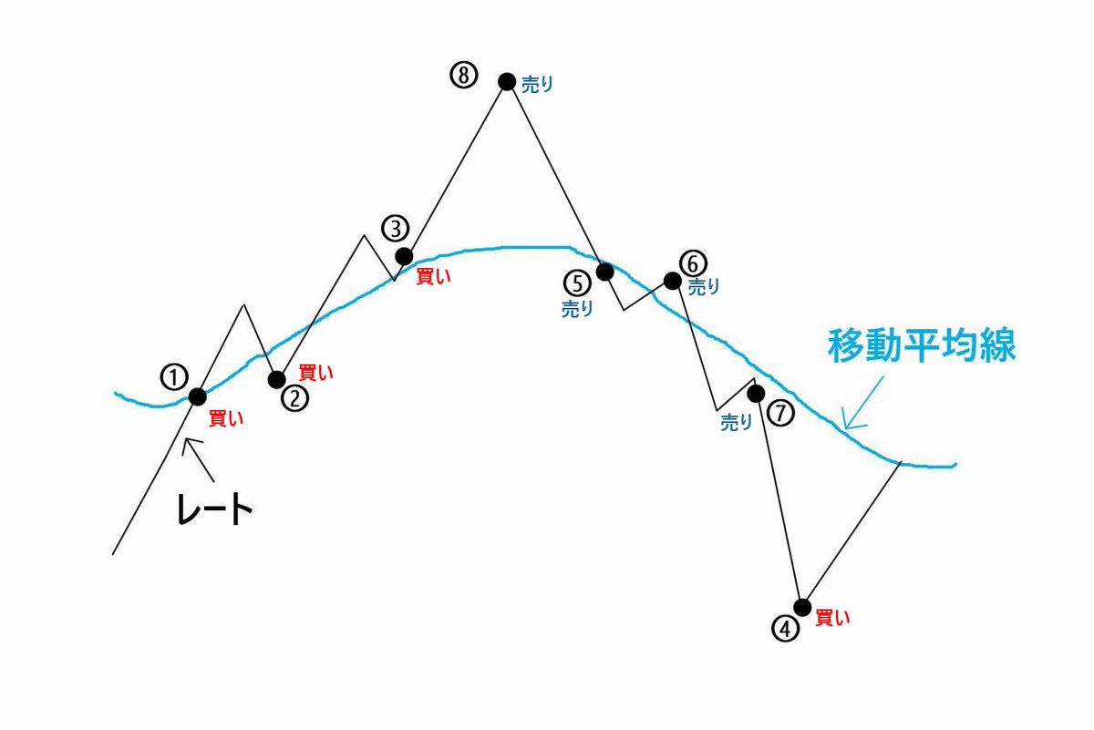 Rickyさんのグランビル法則解説が激アツ！ たった2パターンで相場の波をつかむシンプル手法。 トレード初心者も必見の内容です！  この図、めちゃくちゃ分かりやすいです！グランビルの法則、今こそ見直しますね！