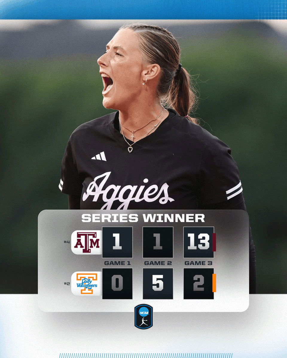 NCAA Softball (@ncaasoftball) on Twitter photo Aggies are bringing home a series win 🙌
No. 4 <a href="/AggieSoftball/">Texas A&M Softball</a> defeats No. 2 Tennessee in game three, 13-2 (5 inn.), to win the series!
#NCAASoftball Aggies are bringing home a series win 🙌
No. 4 <a href="/AggieSoftball/">Texas A&M Softball</a> defeats No. 2 Tennessee in game three, 13-2 (5 inn.), to win the series!
#NCAASoftball