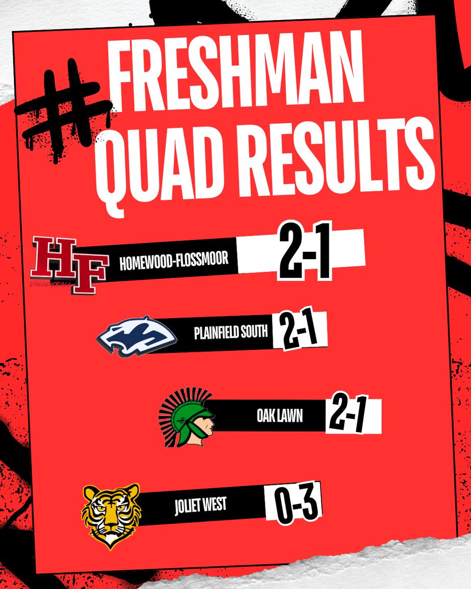 HFboysVolley's tweet image. 🏐 Huge thanks to all the teams who came out to compete in the HFVB Freshman Quad today! We’re grateful for your energy, effort, and sportsmanship throughout the day.

It was a great day of volleyball 🔴⚪ 

#HFVB #FreshmanQuad #VolleyballStrong
@hfhs_athletics @hfhs59