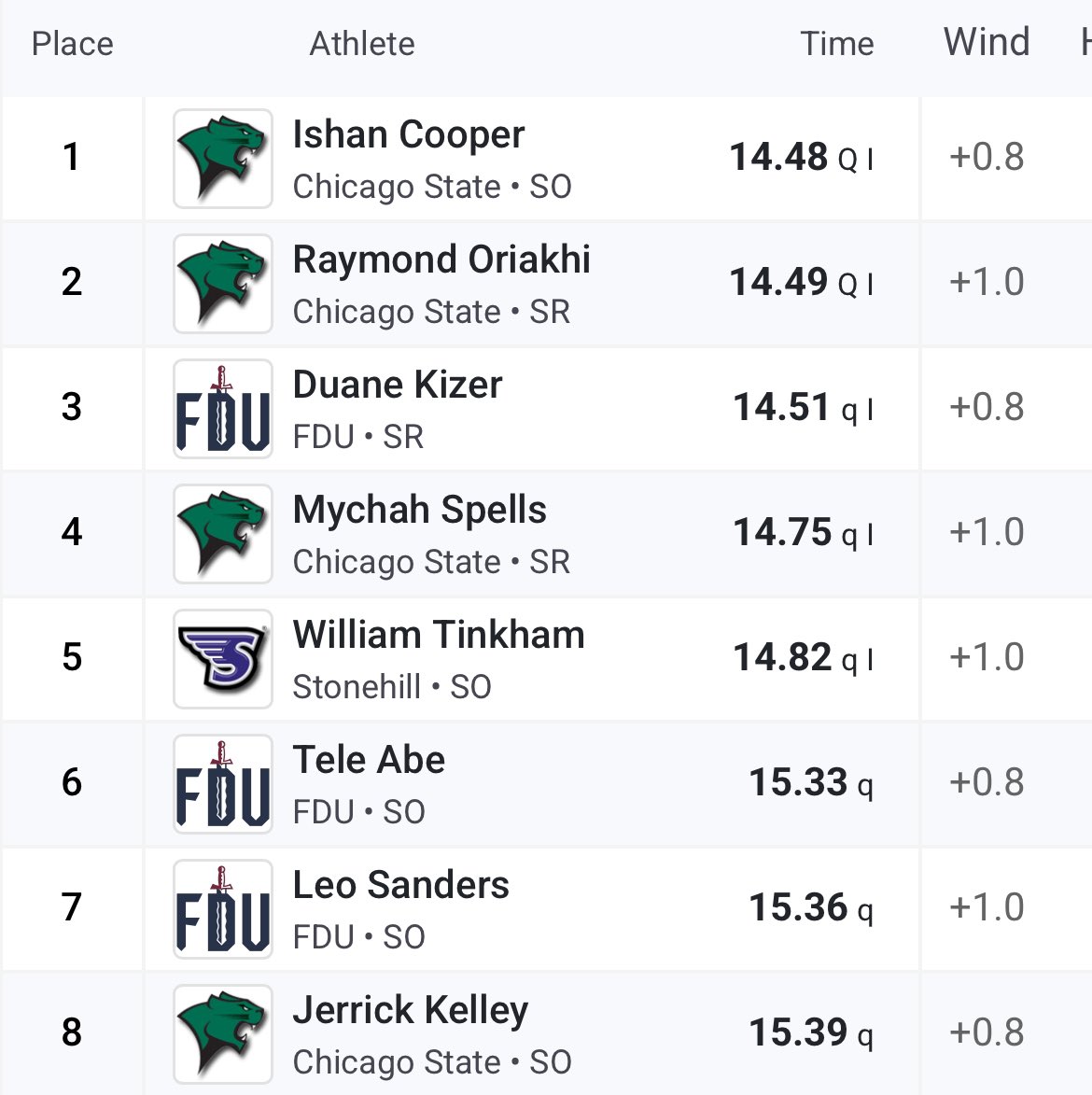 Congratulations to the 8️⃣ runners that qualified for the Men’s 110m hurdles final!👏

#NECTrack x #NECchamps🏆