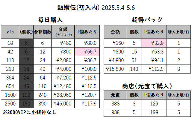 haruchi_213's tweet photo. 甄嬛伝(初入内)の課金表です

#くそださ課金効率表
#甄嬛伝 https://t.co/1ne9wvJDYG