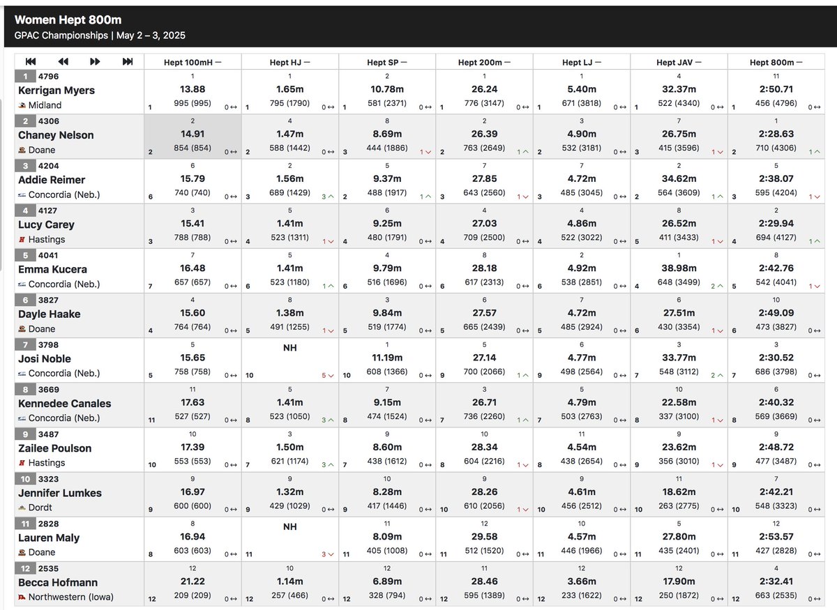 Andy McCallister (@scoop_doanetf) on Twitter photo #GPACTF heptathlon 800 meters and final standings: #DoaneTF's <a href="/chaneynelson0/">Chaney Nelson</a> takes 800 in 2:28.63, places 2nd overall with 4,306 pts.; <a href="/DayleHaake/">Dayle Haake</a> 6th, 3,827; <a href="/laurenmaly/">Lauren Maly</a> 11th #GPACTF heptathlon 800 meters and final standings: #DoaneTF's <a href="/chaneynelson0/">Chaney Nelson</a> takes 800 in 2:28.63, places 2nd overall with 4,306 pts.; <a href="/DayleHaake/">Dayle Haake</a> 6th, 3,827; <a href="/laurenmaly/">Lauren Maly</a> 11th