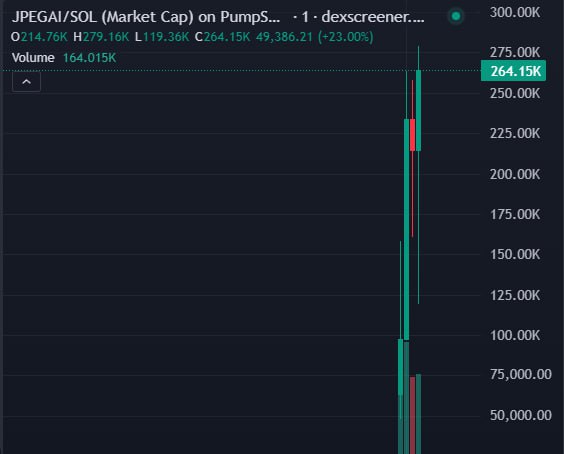 SilvesterCalls's tweet photo. 🔥$JPEGAI            - Called 125K

💎Up to  283K, Now 264K

💎2X+ done from calls

💎Good caller💎 https://t.co/TDSO8D2QBq
