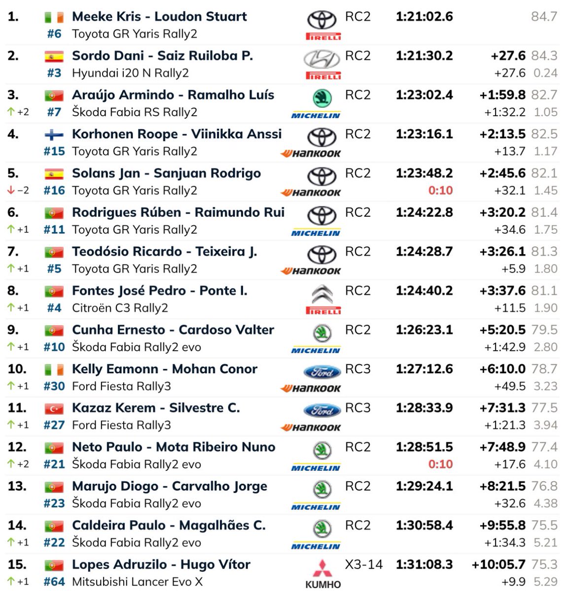 eWRC-results (@ewrcresults) on Twitter photo 🇵🇹 3/3 to <a href="/krismeeke/">krismeeke.com</a> and Stuart Loudon at <a href="/CPR_C_PT_Ralis/">CPR_CampeonatoPortugaldeRalis</a>
⏱️ ewrc-results.com/results/91323-… 🇵🇹 3/3 to <a href="/krismeeke/">krismeeke.com</a> and Stuart Loudon at <a href="/CPR_C_PT_Ralis/">CPR_CampeonatoPortugaldeRalis</a>
⏱️ ewrc-results.com/results/91323-…