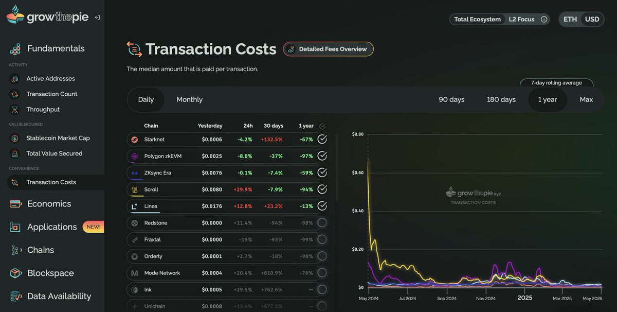 Satyams2468's tweet image. Starknet has become the cheapest rollup compared to any other Zk-rollup, even after having a high transaction count.

Starknet is the first zk-rollup that has been in development for the past 6 to 7 years. There are very few projects that have been building for such a long time.…