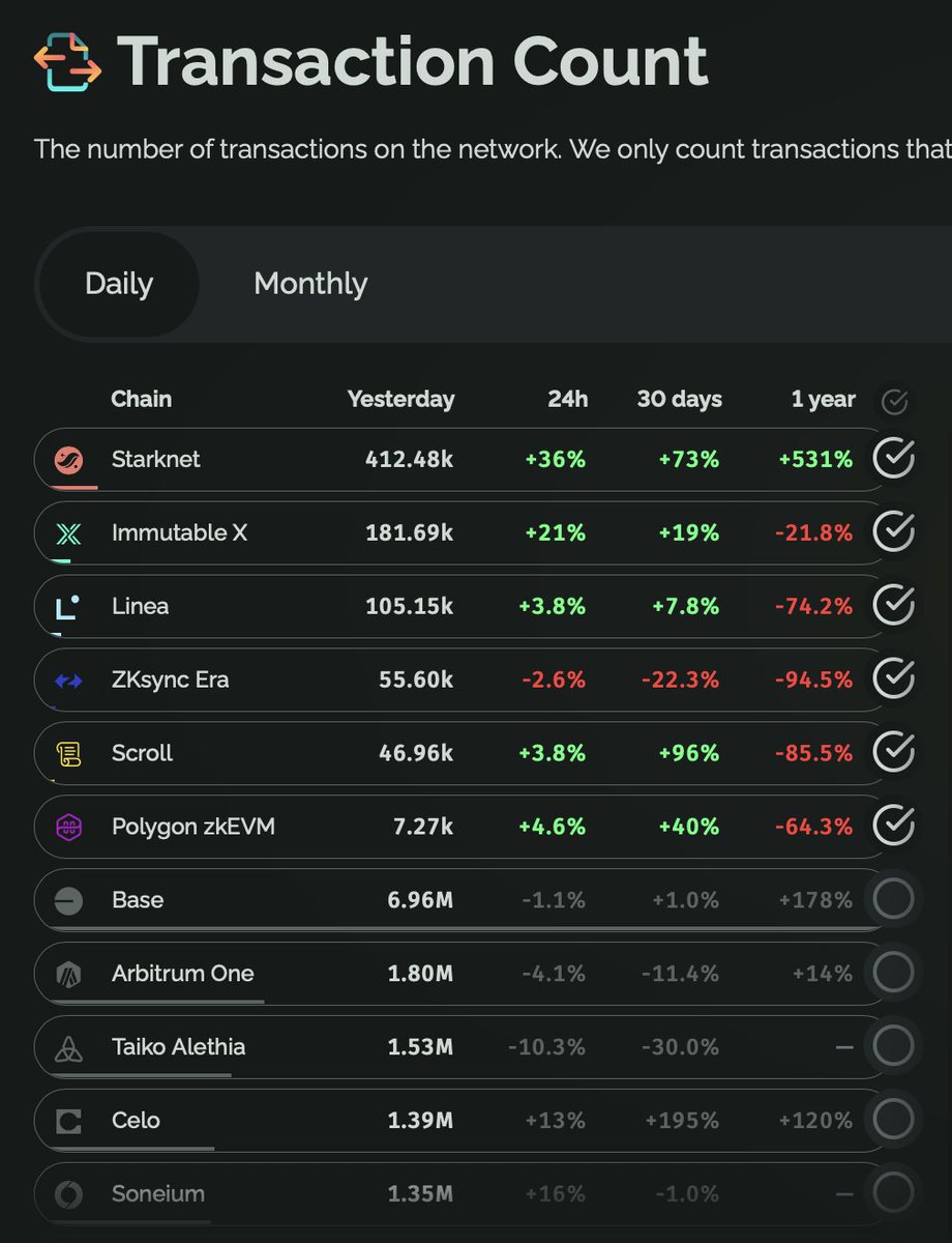 Satyams2468's tweet image. Starknet has become the cheapest rollup compared to any other Zk-rollup, even after having a high transaction count.

Starknet is the first zk-rollup that has been in development for the past 6 to 7 years. There are very few projects that have been building for such a long time.…