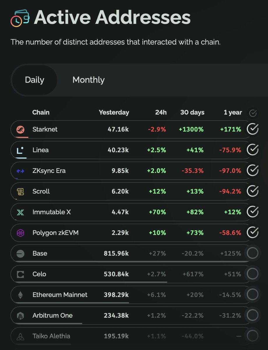 Satyams2468's tweet image. Starknet has become the cheapest rollup compared to any other Zk-rollup, even after having a high transaction count.

Starknet is the first zk-rollup that has been in development for the past 6 to 7 years. There are very few projects that have been building for such a long time.…