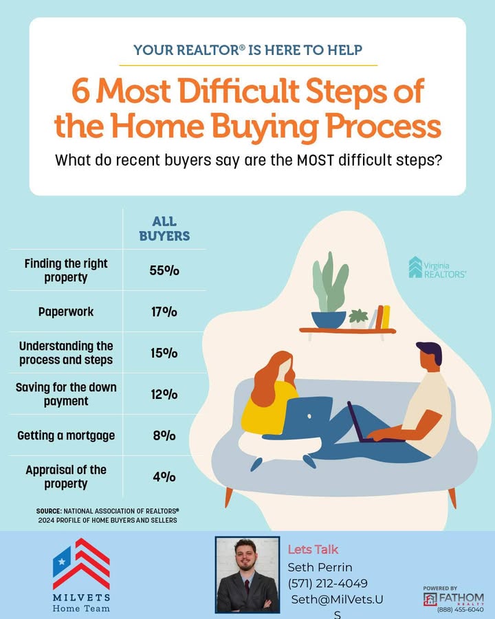 MilVetsHomeTeam's tweet image. 🏡 Buying a home? You’re not alone—55% of buyers say finding the right property is the hardest part!

Let the MilVets Home Team make your journey easier every step of the way.

📞 Seth Perrin | 📧 Seth@MilVets.US
#HomeBuying #RealEstateTips #MilitaryRelocation  #DMVhomes
