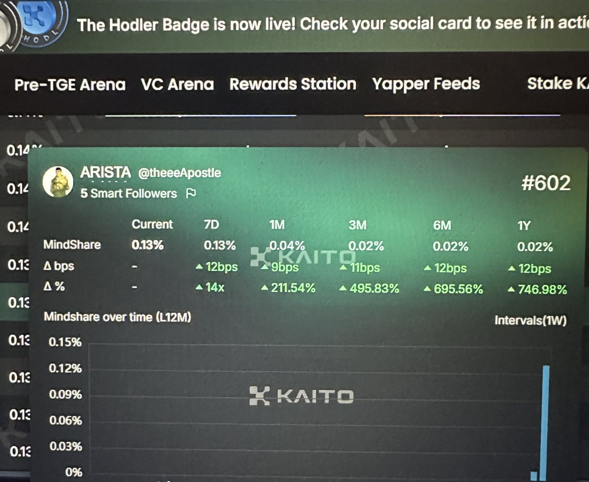 I’m currently ranked top 600 on <a href="/MitosisOrg/">Mitosis</a> leaderboard.

Engaging with this post will definitely give you that boost you need.

$MITO is coming! 

Gmito to all the believers.