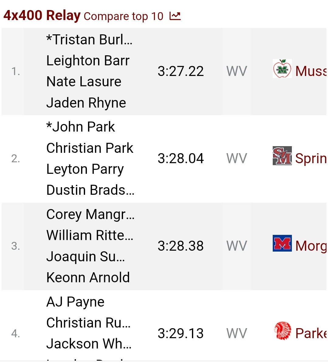 Nate Lasure (@natelasure4) on Twitter photo Happy to beat the school 4x4 record with my closest friends. Couldn't have done it without them. We're currently first in W.V hoping to win states in the 4x4. Thanks to God for the strength and determination he gave us last night.
<a href="/jaden1point0/">jaden rhyne</a> <a href="/CoalfieldsCo/">Coalfields & Co.</a> <a href="/CoachBThomas/">Brian Thomas</a> Happy to beat the school 4x4 record with my closest friends. Couldn't have done it without them. We're currently first in W.V hoping to win states in the 4x4. Thanks to God for the strength and determination he gave us last night.
<a href="/jaden1point0/">jaden rhyne</a> <a href="/CoalfieldsCo/">Coalfields & Co.</a> <a href="/CoachBThomas/">Brian Thomas</a>