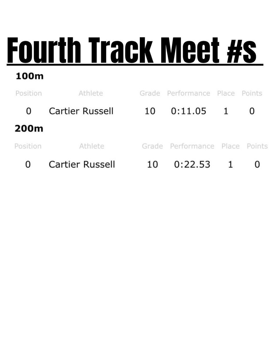 CartierRussjr1's tweet photo. First 4 Weeks of track ever, Glory to God! 

@MNFBSpotlight @OJW_Scouting @PrepRedzoneMN @ZackPatraw @NWahlScouting @AllenTrieu @CDH_Football https://t.co/vT4jFcFnyl