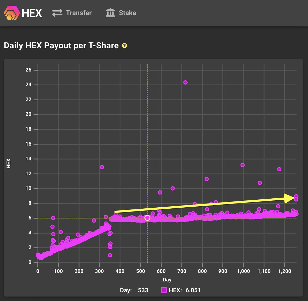 “HEX yield is too low it’s not worth it”

yes, BUT

that’s temporary

Over the years, the daily payout per t-share per day will slowwwly climb up

Like it went from 6.5 to 8 over the past few years

Longer pays better