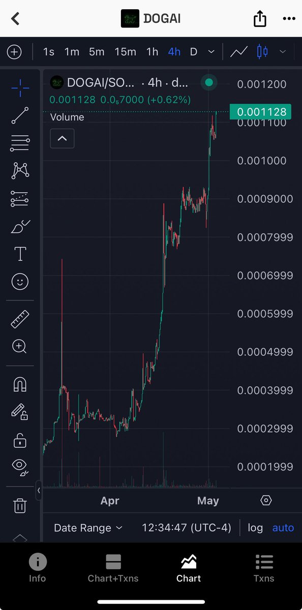 Have you seen a chart like. <a href="/DOGAI_GG/">DOGAI</a> 
Slow cook
Strong community 
A $1B coin.