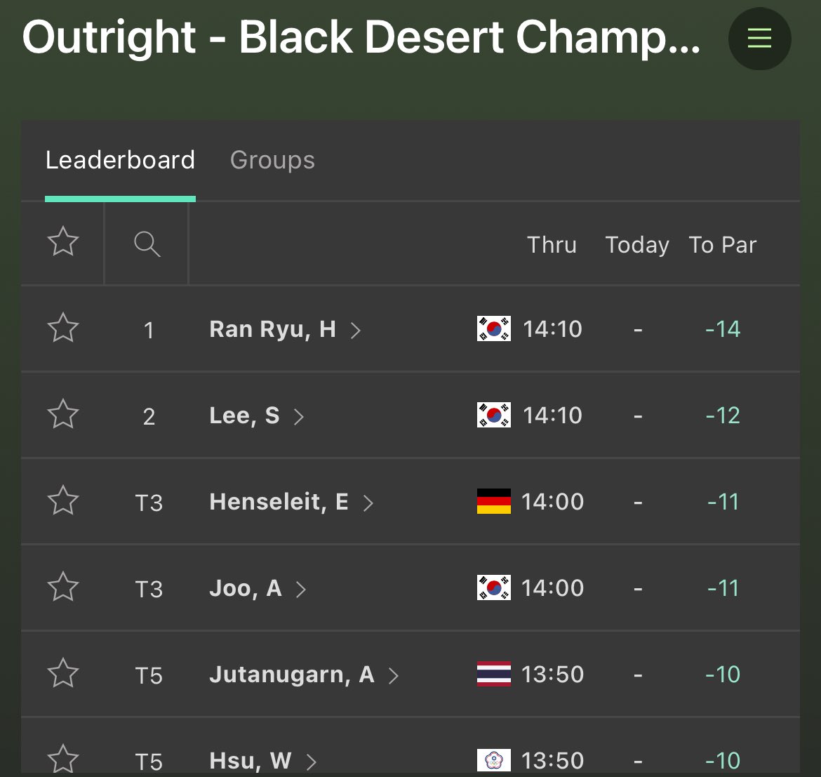 Black Desert Moving Day leaderboard.

Logjam below with 13 players at 8-under and 9-under par.
