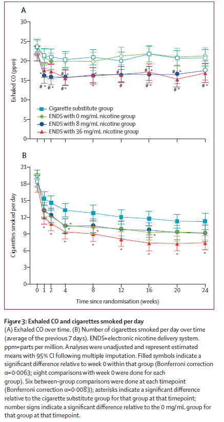 When cigarette smokers try an ecig that can deliver nicotine almost like a cigarette, does this help them to reduce their cigarette consumption and toxicant exposure, as compared to trying to reduce without an ecig? Yes, as shown in this RCT: pmc.ncbi.nlm.nih.gov/articles/PMC83…
