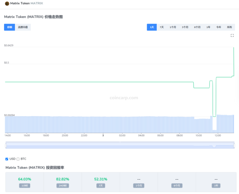 The #matrix #cryptocurrency is gaining a lot of value on #cex and making people rich in a short time. Come to the MATRIX network too #binance #bitcoin #coinbase #mexc 
matrixmemetoken.com