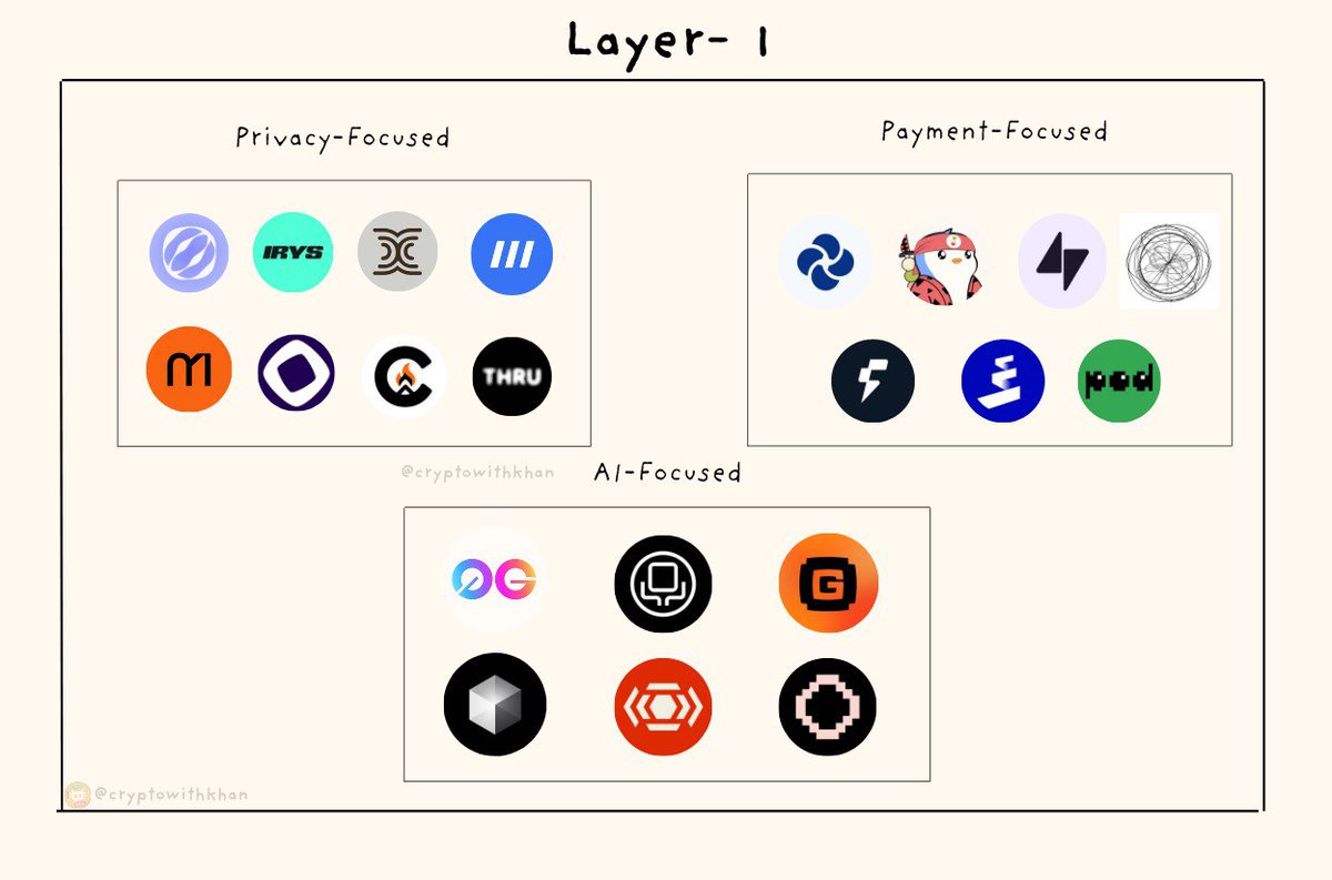 Crypto with Khan ( SFZ ) (@cryptowithkhan) on Twitter photo Top Layer 1 Crypto Projects to Watch in 2025 ⚡
<a href="/gensynai/">gensyn</a>
- $50M Funding
- Node is live
<a href="/irys_xyz/">Irys (✧ᴗ✧)</a>
- $8.9M Funding
- Testnet is Live
<a href="/SeismicSys/">Seismic</a>
- $7M Funding
- Devnet & Discord roles are Live
<a href="/MavrykNetwork/">Mavryk Network</a>
- $5M Funding
- Testnet is Live
<a href="/monad_xyz/">Monad ⨀</a>
- $244M Funding
- Top Layer 1 Crypto Projects to Watch in 2025 ⚡
<a href="/gensynai/">gensyn</a>
- $50M Funding
- Node is live
<a href="/irys_xyz/">Irys (✧ᴗ✧)</a>
- $8.9M Funding
- Testnet is Live
<a href="/SeismicSys/">Seismic</a>
- $7M Funding
- Devnet & Discord roles are Live
<a href="/MavrykNetwork/">Mavryk Network</a>
- $5M Funding
- Testnet is Live
<a href="/monad_xyz/">Monad ⨀</a>
- $244M Funding
-