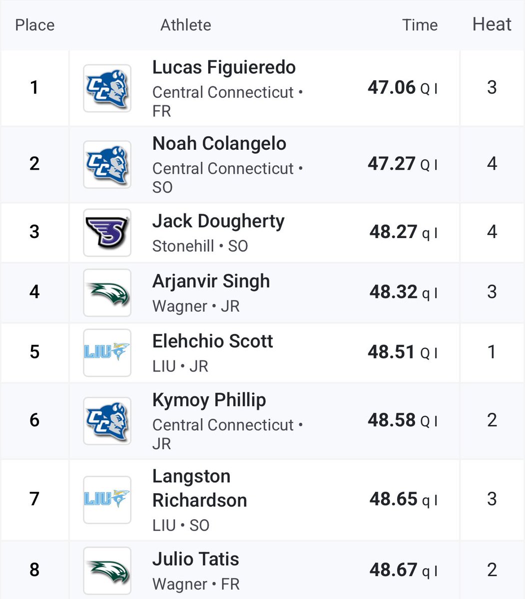 Congratulations to the 8️⃣ runners that qualified for the Men’s 400m dash final!👏

#NECTrack x #NECchamps🏆