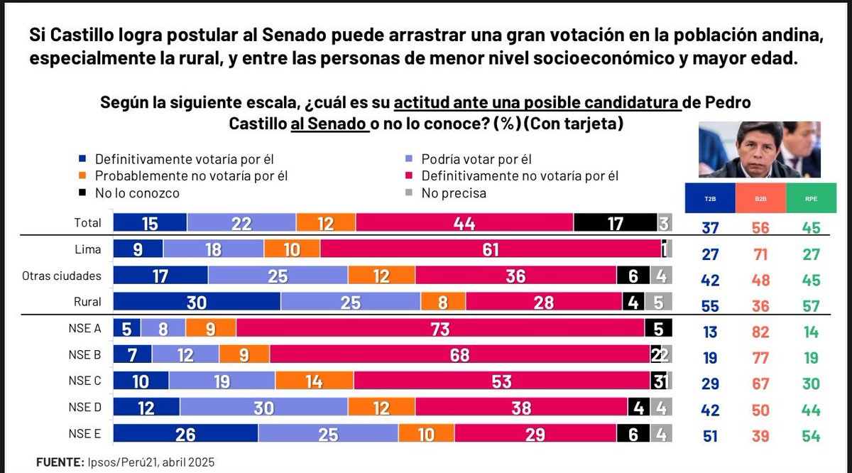AdrianSarriaMu's tweet photo. Interesante encuesta de IPSOS sobre Pedro Castillo. A 2 años de su caída, más peruanos creen que fue víctima de un golpe del Congreso. Mantiene respaldo en sectores populares y rurales (37% 🇵🇪 lo votaría, fuerte). La élite lo rechaza, pero el sur andino aún lo ve como símbolo. https://t.co/IYjaKyDBe6