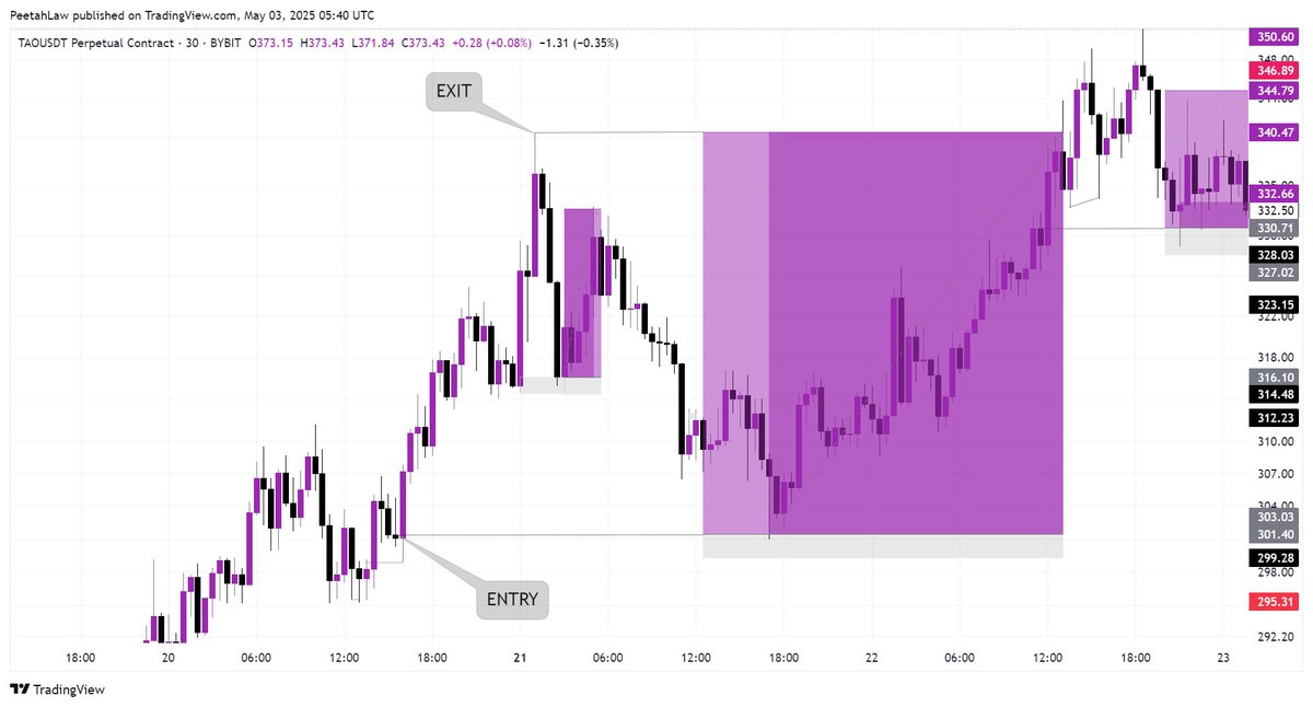 ONE OF THE ISSUES AMONGST TRADERS IS PERFECT ENTRY AND EXIT.

"HOW DO I KNOW WHERE TO ENTER AND WHERE TO EXIT?"

A THREAD🧵🧵