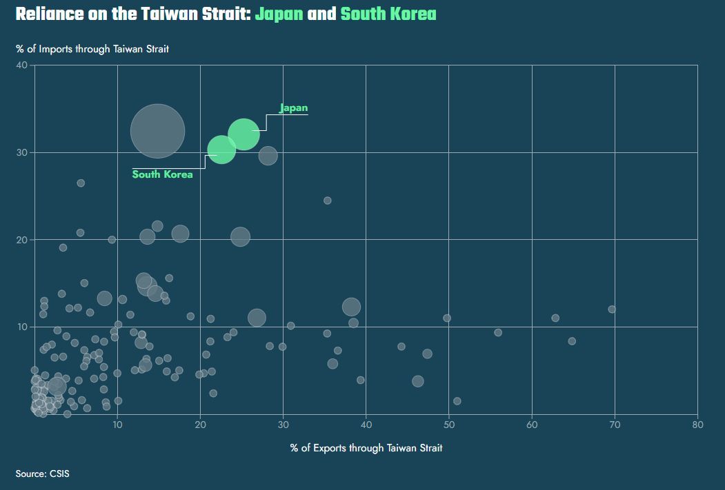 ChinaPower (@chinapowercsis) on Twitter photo CSIS #ChinaPower estimates $444 B of Japan’s trade and $357 B of South Korea’s trade passes through the Taiwan Strait, showing the deep reliance of these U.S. allies on the strait for energy and technological imports.
Read here: bit.ly/taiwan-strait-… CSIS #ChinaPower estimates $444 B of Japan’s trade and $357 B of South Korea’s trade passes through the Taiwan Strait, showing the deep reliance of these U.S. allies on the strait for energy and technological imports.
Read here: bit.ly/taiwan-strait-…