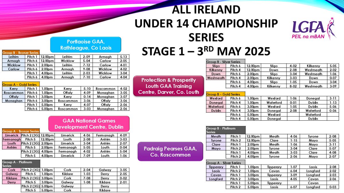 Ladies Football (@ladiesfootball) on Twitter photo All Ireland #LGFAU14 Series Stage 1
Gold Group A – <a href="/PortlaoiseGAA/">Portlaoise GAA</a>, Rathleague
<a href="/kerryladiesfoot/">KerryLGFA</a> 4-07 <a href="/OffalyLGFA/">Offaly LGFA</a> 2-06
<a href="/RoscommonLGFA/">Roscommon LGFA</a> 3-03 <a href="/Monaghan_LGFA/">Monaghan LGFA</a> 2-06 All Ireland #LGFAU14 Series Stage 1
Gold Group A – <a href="/PortlaoiseGAA/">Portlaoise GAA</a>, Rathleague
<a href="/kerryladiesfoot/">KerryLGFA</a> 4-07 <a href="/OffalyLGFA/">Offaly LGFA</a> 2-06
<a href="/RoscommonLGFA/">Roscommon LGFA</a> 3-03 <a href="/Monaghan_LGFA/">Monaghan LGFA</a> 2-06