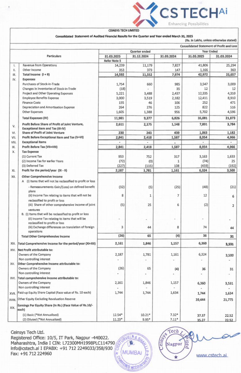 pahari_trader's tweet image. #CEINSYSTECH
Solid set of Q4 numbers😍

Strong EP candidate, but having one major drawback, its trading in 5% circuit limit😏