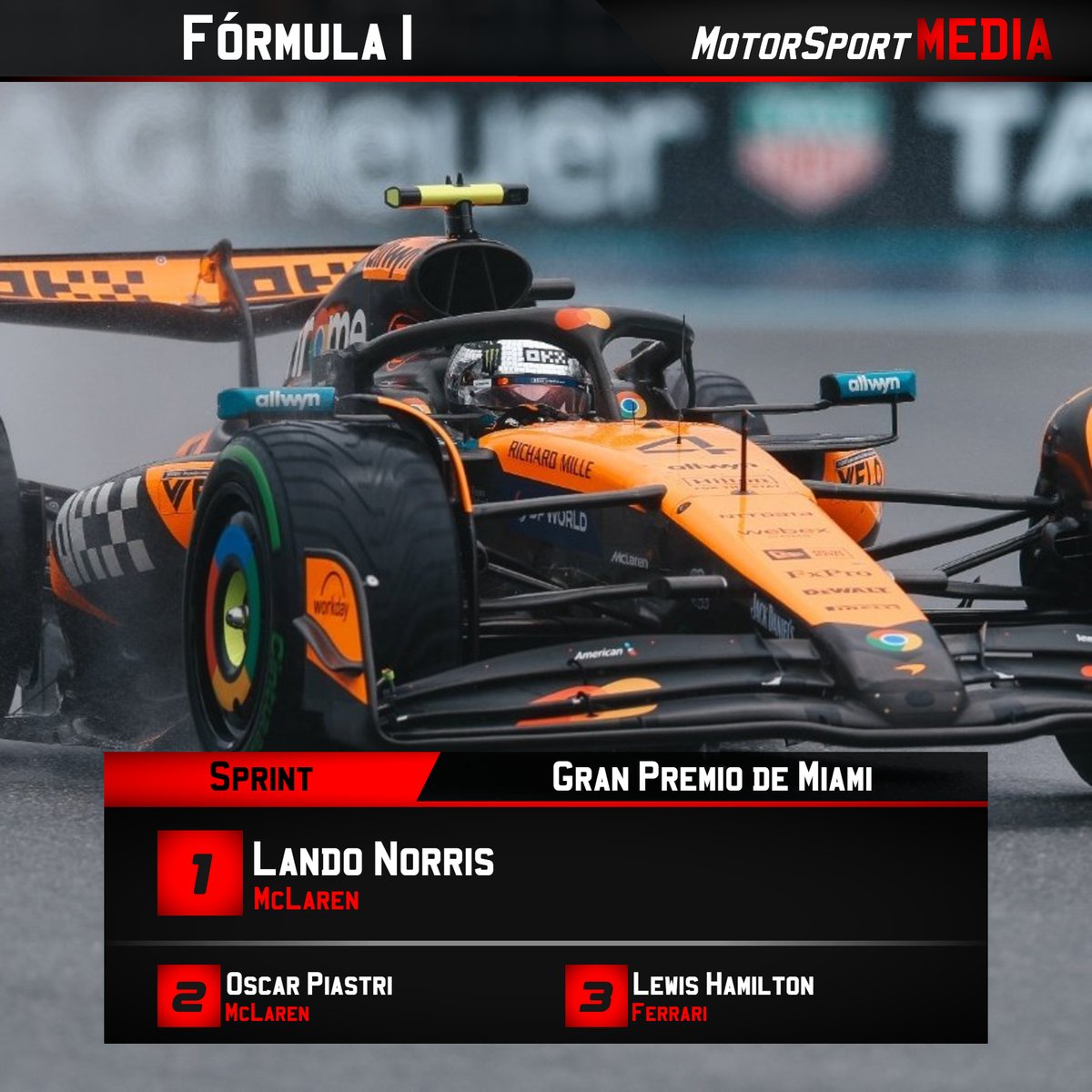 Motor_SportM's tweet photo. LOCA SPRINT EN MIAMI

Tras iniciar con lluvia, la sprint del #MiamiGP terminó con piso seco, detenciones en boxes y accidentes.

Lando #Norris lideró el 1-2 de #McLaren, Oscar #Piastri 2° y Lewis #Hamilton 3°, tras ser de los primeros en arriesgarse con slicks.

#F12025 #F1 https://t.co/nnPCnMvQr5