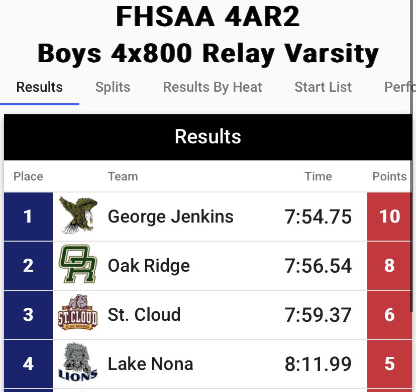 That feeling when you win Regional Championship and drop the school record by almost 10 seconds ‼️‼️
<a href="/CoachDistance/">Coaching Distance</a> <a href="/coachjayjohnson/">Jay Johnson</a>