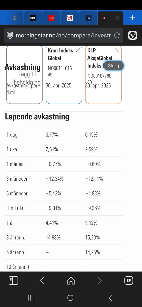 Til tross for lavere kostnader har Kron Indeks Global tapt mot KLP Aksjeglobal Indeks P i samtlige måleperioder hos Morningstar utenom siste uke og siste dag. Er det ESG-spøkelset som er ute og går eller er Kron dårlige til å tracke indeks?