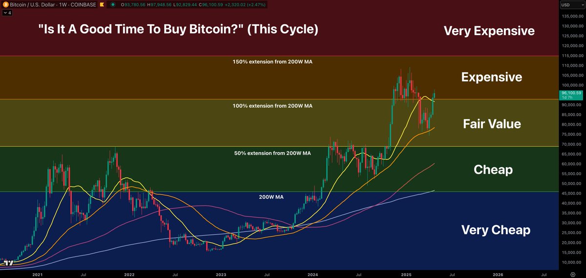Bitcoin is back in the Expensive region.

Not much to do now, but sit back and enjoy the ride.

Grateful we got another chance to accumulate in "Fair Value".

Would love to see us hit "Very Expensive" soon. 🤝