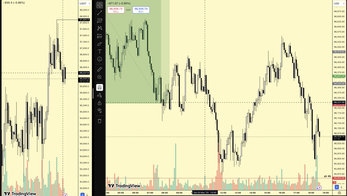 chokmahbtc's tweet photo. Missed setup, onto the next https://t.co/HKpD4U4tiZ