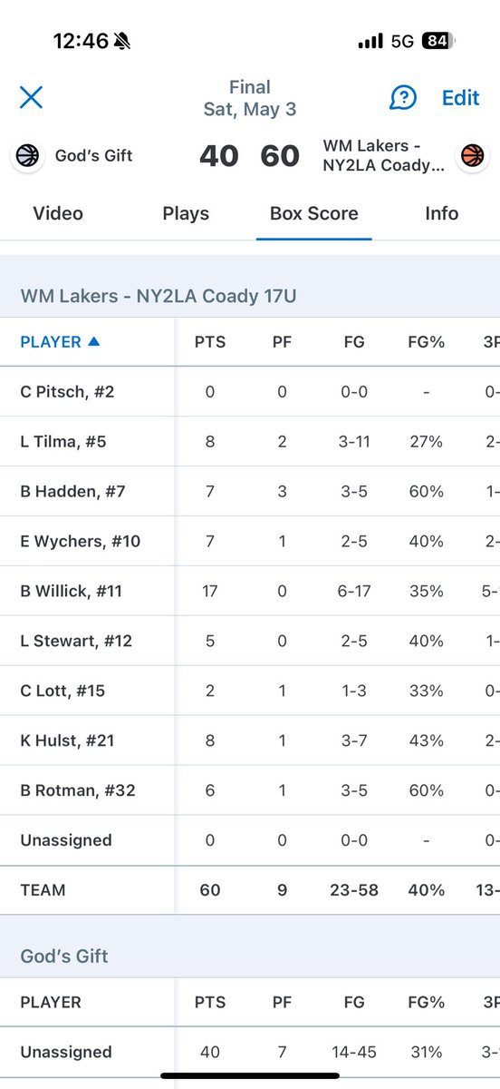 2-0 in Fort Wayne! Let’s keep it rolling tn! 
<a href="/BrodyWillick/">Brody Willick</a> 17 pts 2R
<a href="/LoudenTilma/">Louden Tilma</a> 8Pts 2R 
<a href="/keeganhulst11/">Keegan Hulst</a> 8Pts 2A
<a href="/BrodyRotman/">Brody Rotman</a> 6Pts 10R
<a href="/brookshadden_/">Brooks Hadden</a> 7Pts 2R 4A 5B
<a href="/EWychers/">Easton Wychers</a> 7Pts 4R
<a href="/LeviStewart1212/">Levi Stewart</a> 5Pts 5R 4A