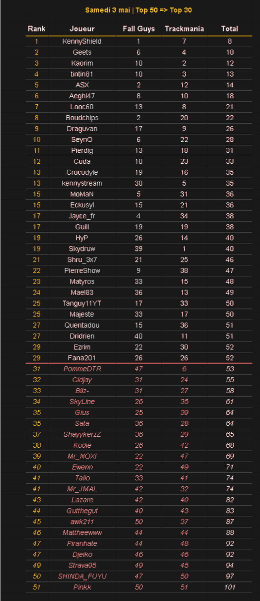 Classement à l'issu de la première phase de la première LAN du hangar, on est pas mal mais bon, en vrai on vise toujours pas la victoire, trop dur Fall Guys