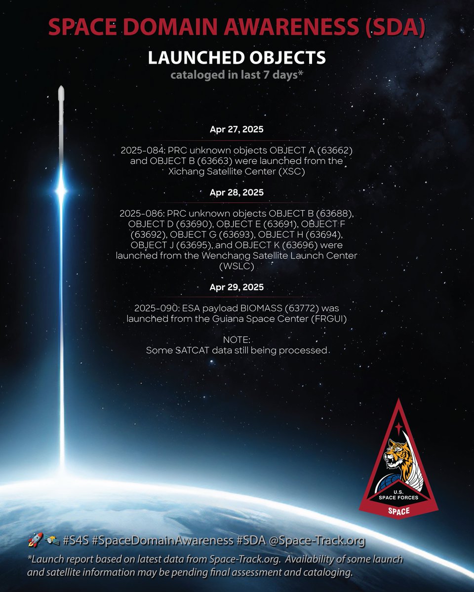 S4S_SDA (@s4s_sda) on Twitter photo Cataloged launched objects in last 7 days.*
*NOTE: Some SATCAT data still being processed.
Search the catalog at space-track.org
🚀🛰️#S4S #SDA #SpaceDomainAwareness
<a href="/SpaceTrackOrg/">Space-Track</a> Cataloged launched objects in last 7 days.*
*NOTE: Some SATCAT data still being processed.
Search the catalog at space-track.org
🚀🛰️#S4S #SDA #SpaceDomainAwareness
<a href="/SpaceTrackOrg/">Space-Track</a>