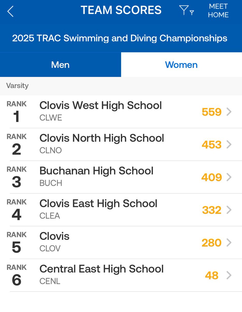 Clovis West girls and boys swimming &amp; diving are TRAC Champions