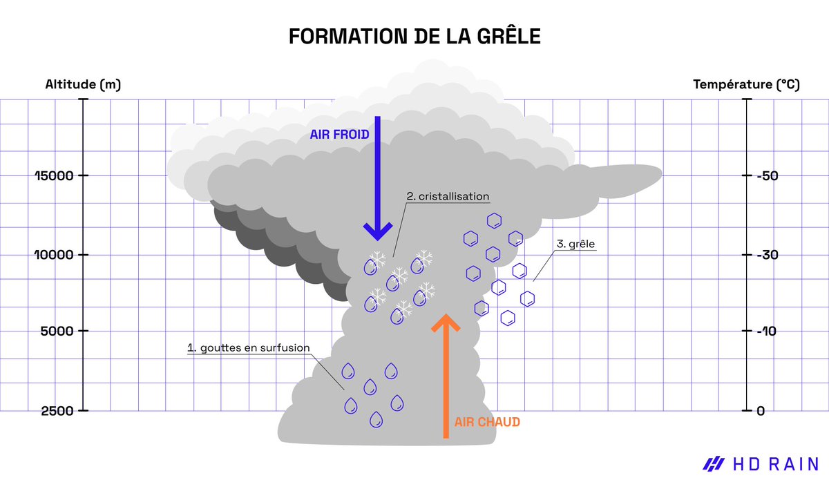 Alors que des #orages et de la #grele frappent Paris, Lyon et de nombreuses autres régions en France, voici une illustration des mécanismes de formation de celle-ci