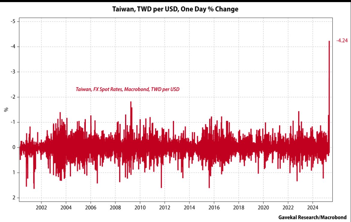 Friday witnessed the biggest one day move in the NT$. KRW and SGD also  moved big. Are we witnessing the reversal of the 1997 Asian crisis - a  period of massive transfer