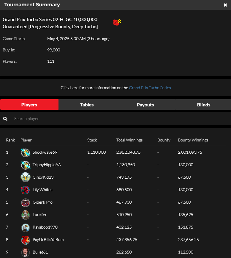 official_glp's tweet photo. #GPTSeriesMIA MAY 3 RESULTS (GOLD COIN) #GLOBALPOKER ποΈπ
https://t.co/pRx1o8sHLu https://t.co/pjM8IkZm6j