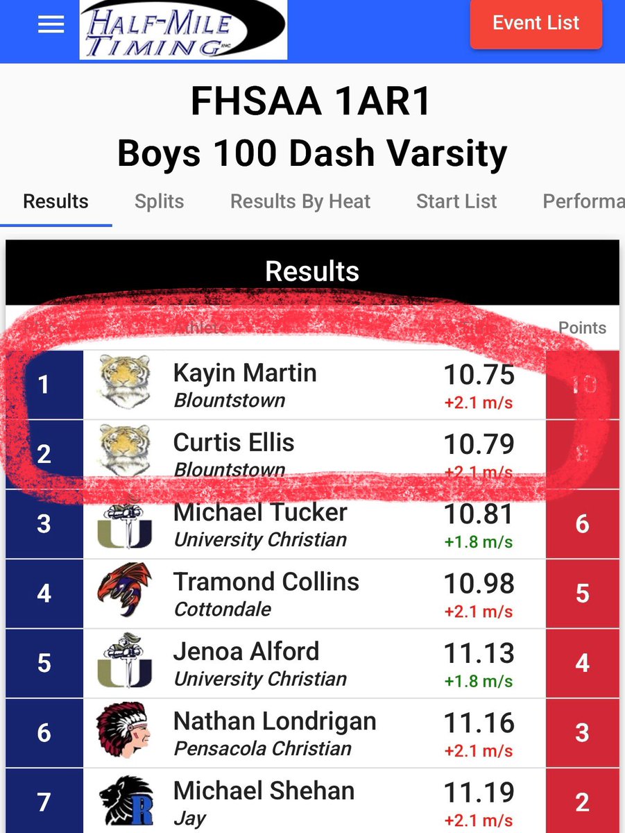 Coach Brad Waggoner (@coachwaggonergt) on Twitter photo 2027 ATH <a href="/Kayinmartin2027/">Kayinmartin2027</a> and 2027 ATH <a href="/justcurt_/">Curt Ellis</a> from Blountstown were rolling today in the FHSAA Track Regionals today and will be in State Meet next weekend. Both of these kids are BIG time 🏈 prospects👀 👀 <a href="/Andy_Villamarzo/">Andy Villamarzo</a> <a href="/RustyMansell_/">Rusty Mansell</a> <a href="/PrepRedzoneFL/">Prep Redzone Florida</a> <a href="/CoachYACJohnson/">DAVID JOHNSON</a> 2027 ATH <a href="/Kayinmartin2027/">Kayinmartin2027</a> and 2027 ATH <a href="/justcurt_/">Curt Ellis</a> from Blountstown were rolling today in the FHSAA Track Regionals today and will be in State Meet next weekend. Both of these kids are BIG time 🏈 prospects👀 👀 <a href="/Andy_Villamarzo/">Andy Villamarzo</a> <a href="/RustyMansell_/">Rusty Mansell</a> <a href="/PrepRedzoneFL/">Prep Redzone Florida</a> <a href="/CoachYACJohnson/">DAVID JOHNSON</a>
